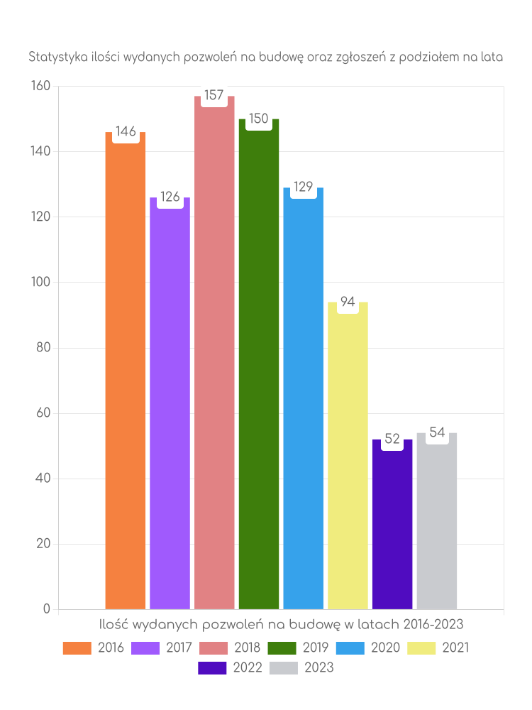 Zestawienie statystyk pozwoleń na budowę w gminie Dygowo